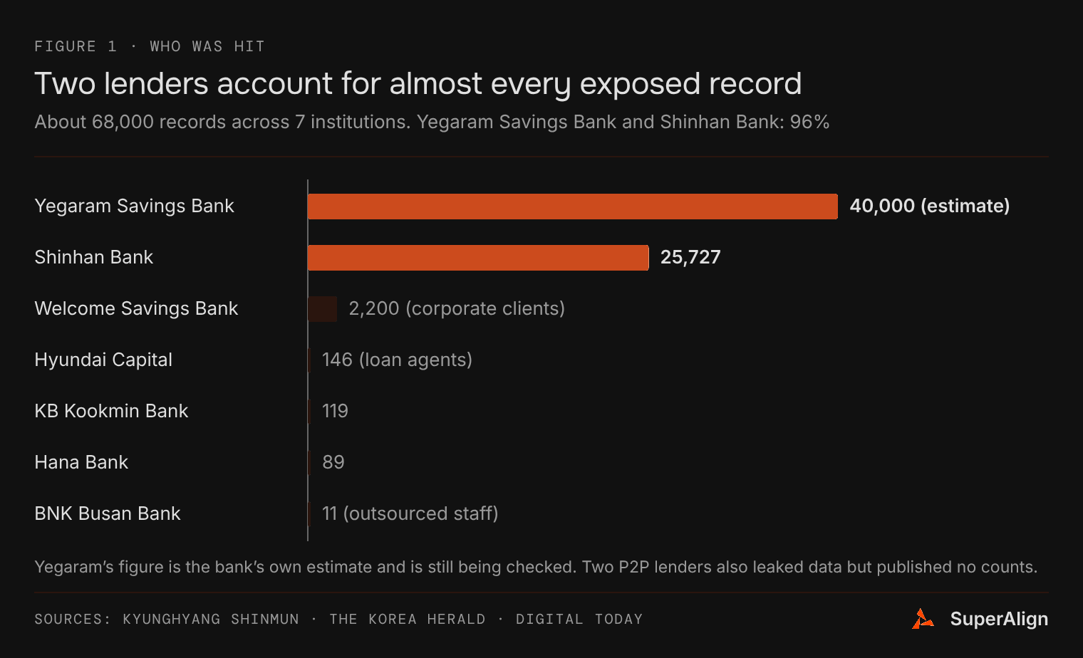 Bar chart: about 68,000 records exposed across 7 institutions. Yegaram Savings Bank about 40,000 (estimate), Shinhan Bank 25,727, Welcome Savings Bank 2,200, Hyundai Capital 146, KB Kookmin Bank 119, Hana Bank 89, BNK Busan Bank 11