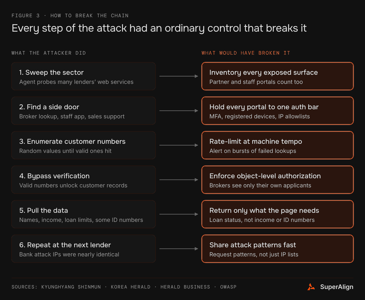 Six attack steps, from sweeping the sector to repeating at the next lender, each paired with the ordinary control that would have broken it