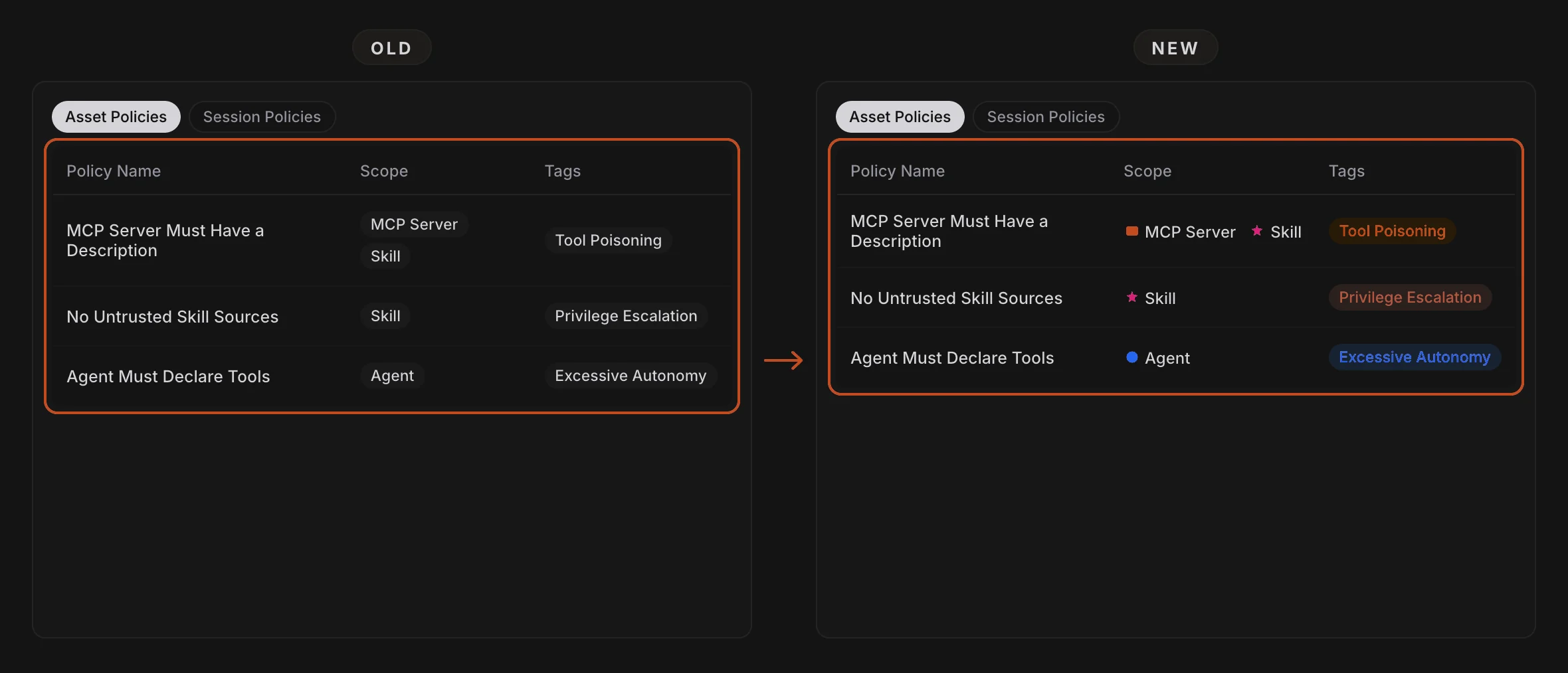 Old and new Asset Policies tables, joined by an arrow. Old shows Scope as grey type chips and Tags as grey chips. New shows Scope as an icon and name for each type, and Tags coloured by the policy’s severity: orange, red, or blue.