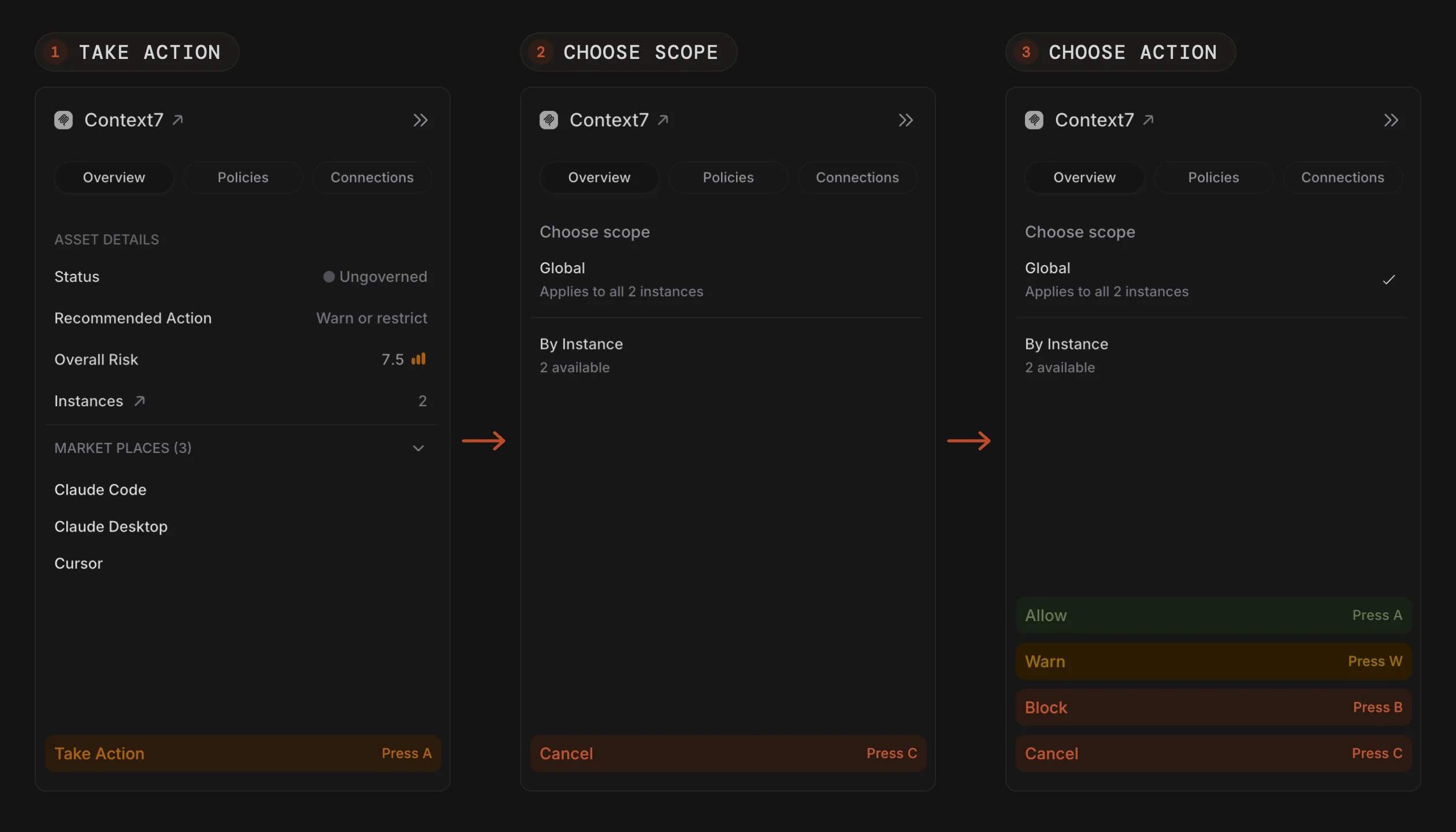 Three steps of the SuperAlign Asset Card for the Context7 MCP server, joined by arrows: Take Action, then Choose scope with Global and By Instance, then Global selected with Allow, Warn and Block shown