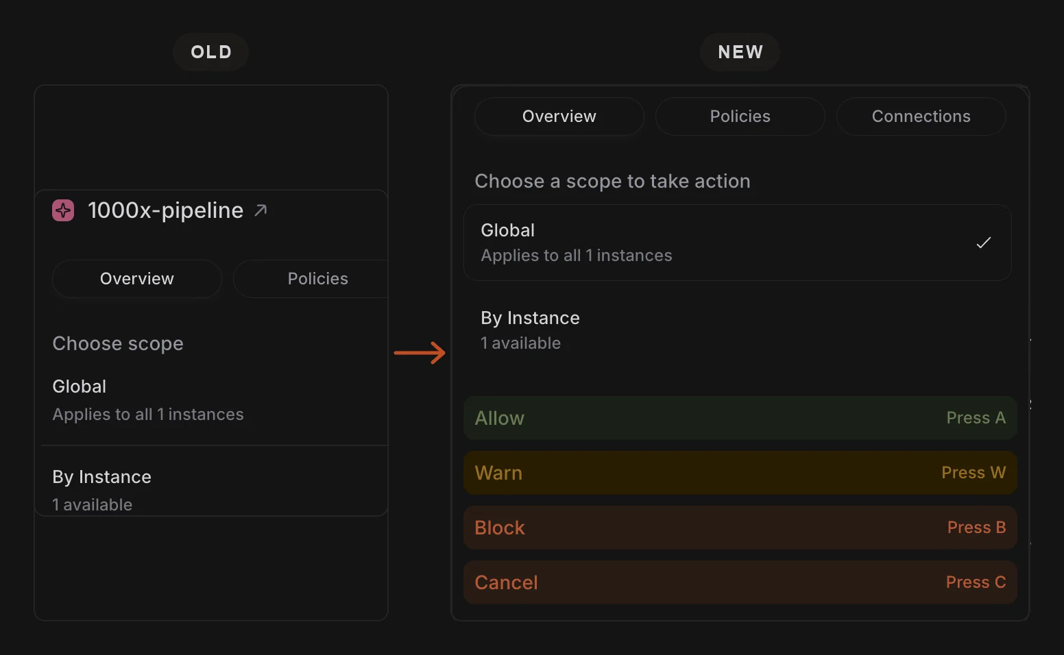 Old and new Take Action panels, joined by an arrow. Old shows Choose scope with Global and By Instance. New shows Global checked, with Allow, Warn, Block, and Cancel underneath.