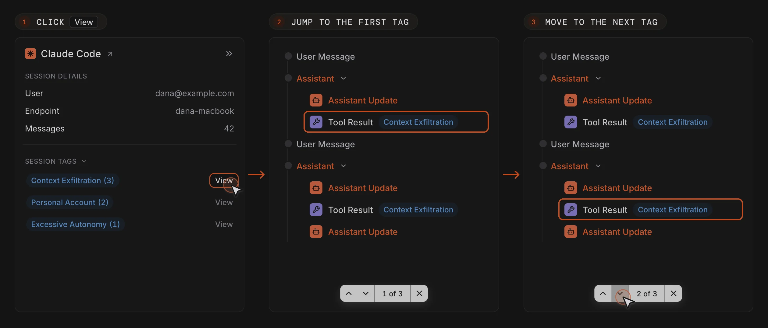 Three steps joined by arrows. Step 1, Click View: a session's side panel lists its Session Tags with counts, and View is clicked next to Context Exfiltration (3). Step 2, Jump to the first tag: the Trace with the first Context Exfiltration Tool Result outlined and a dark bar at the bottom reading 1 of 3. Step 3, Move to the next tag: the down arrow on the bar is clicked, the outline moves to the second Tool Result, and the bar reads 2 of 3.