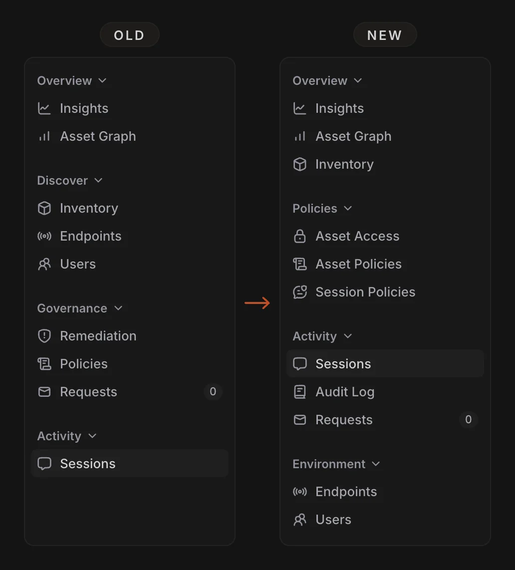 Old and new SuperAlign sidebars, joined by an arrow. Old groups pages under Overview, Discover, Governance and Activity, with Remediation and Policies under Governance. New groups them under Overview (Insights, Asset Graph, Inventory), Policies (Asset Access, Asset Policies, Session Policies), Activity (Sessions, Audit Log, Requests) and Environment (Endpoints, Users).